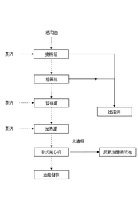 地沟油流程处理图
