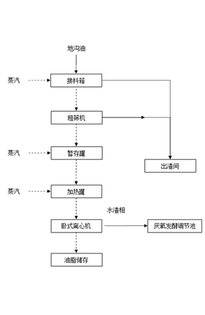 地沟油流程处理图