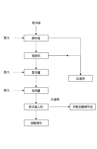 地沟油流程处理图