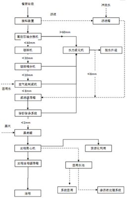 餐厨垃圾预处理工艺流程图