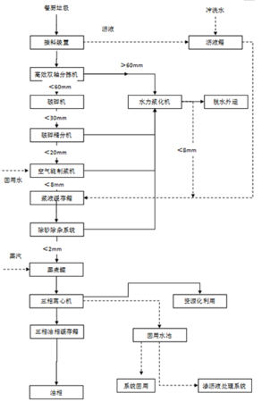 餐厨垃圾预处理工艺流程图