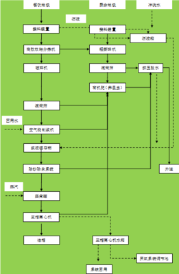 餐厨垃圾处理工艺流程