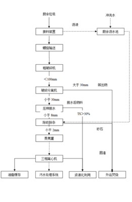 厨余垃圾预处理工艺流程图