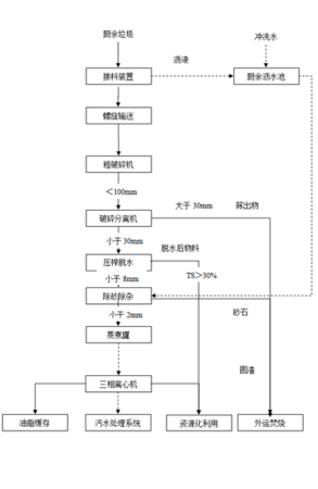 厨余垃圾预处理工艺流程图